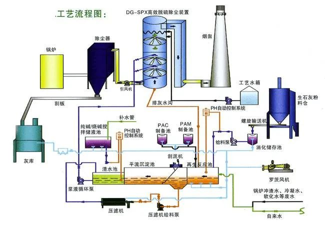 8、間接石灰石-石膏法