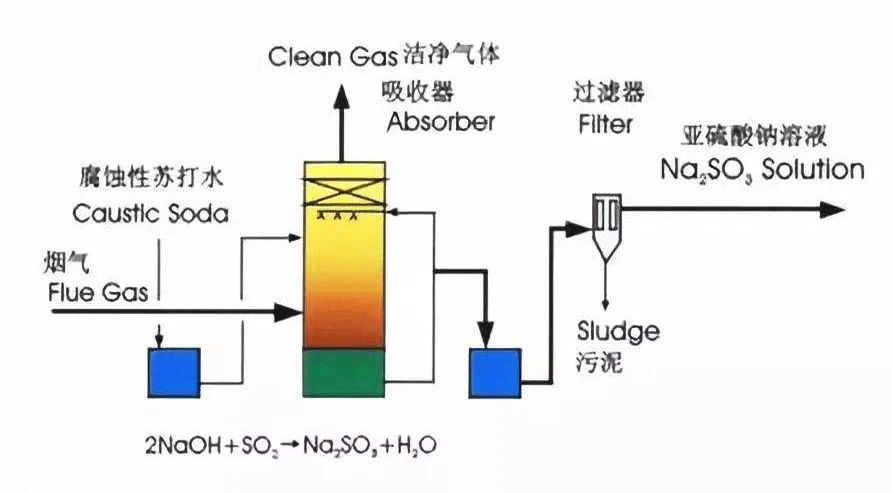 9、檸檬吸收法脫硫