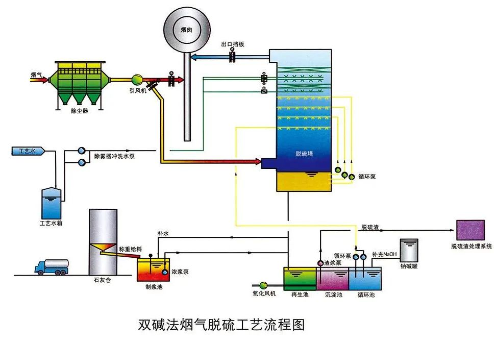 11、雙堿法煙氣脫硫工藝流程圖