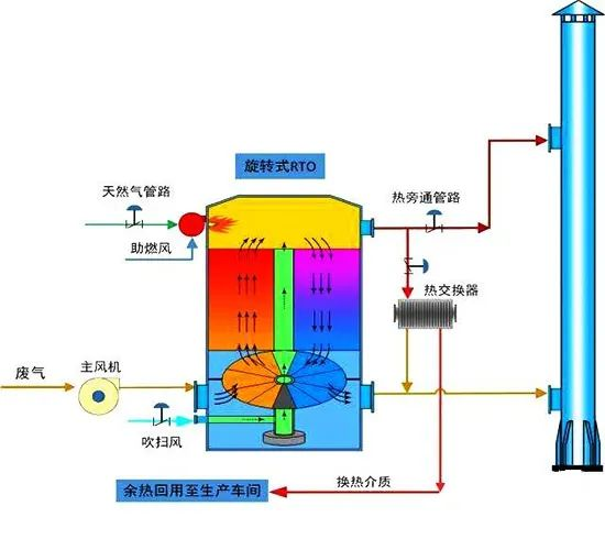 16、旋轉(zhuǎn)RTO法處理高濃度有機(jī)廢氣