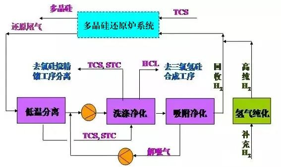 25、多晶硅尾氣干法分離回收工藝流程圖