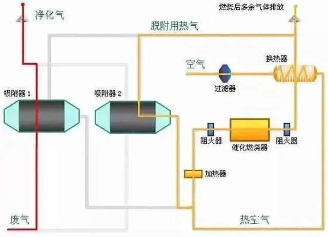 29、多效生物床廢氣治理工藝