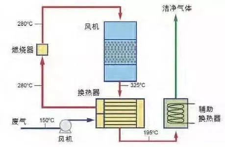 30、WQ YCR有機廢氣催化燃燒工藝