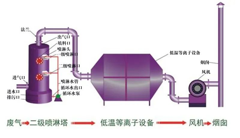 35、等離子噴淋塔廢氣處理工藝