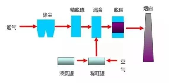 40、臭氧脫硝工藝