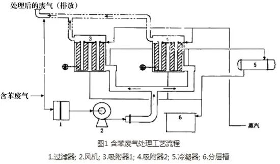 45、含苯廢氣處理工藝流程