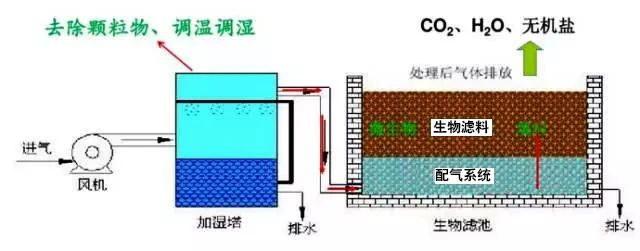 50、生物濾池處理惡臭氣體