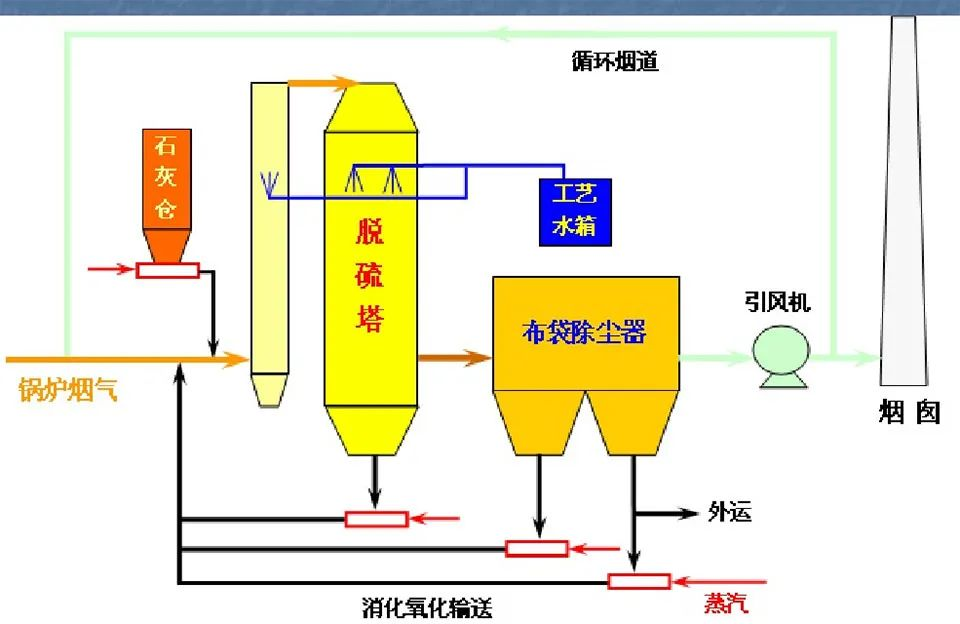 51、半干半濕法脫硫工藝