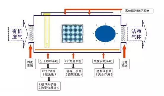 53、光強(qiáng)氧破壞法處理廢氣