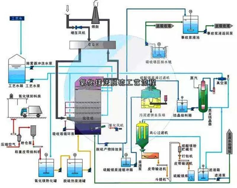 59、氧化鎂法脫硫工藝流程圖