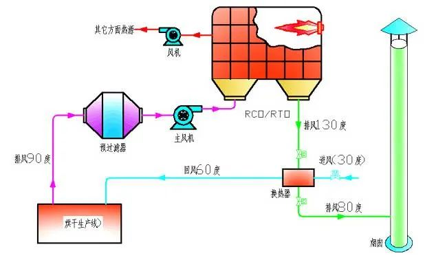 60、烘干廢氣處理流程