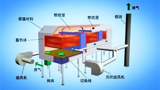 63、床式RTO處理高濃度有機(jī)廢氣