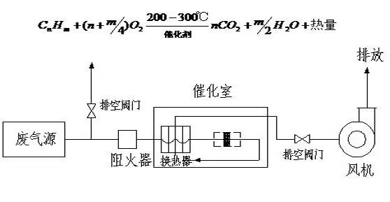 64、催化氧化爐處理中高濃度有機(jī)廢氣