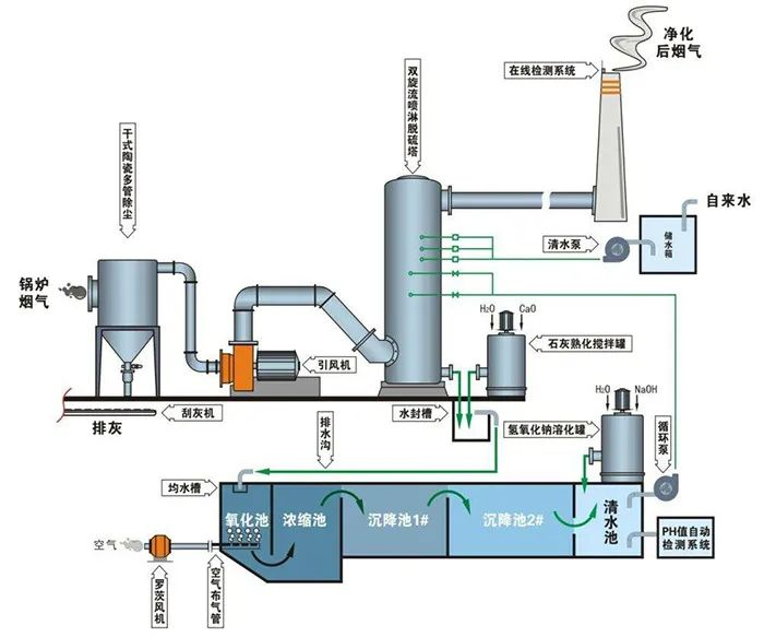 68、鈣-鈉雙堿法脫硫工藝流程圖