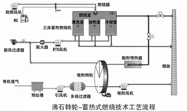 69、沸石轉輪 蓄熱式燃燒技術工藝流程