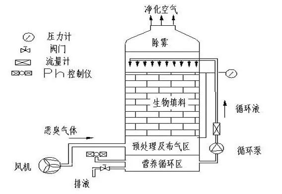 70、生物填料塔處理水溶性廢氣