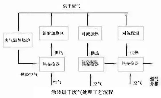 77、涂裝烘干廢氣處理工藝