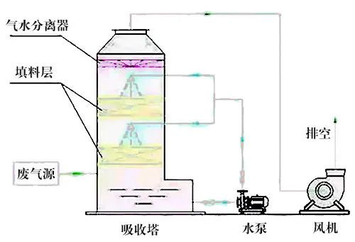 78、液體吸收塔廢氣處理設(shè)備工藝流程