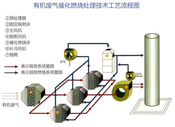 81、有機(jī)廢氣催化燃燒處理技術(shù)工藝流程圖