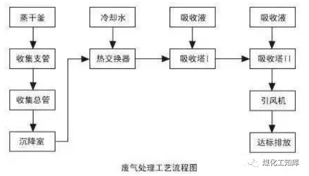 83、沉降、冷卻工藝處理生產(chǎn)廢氣