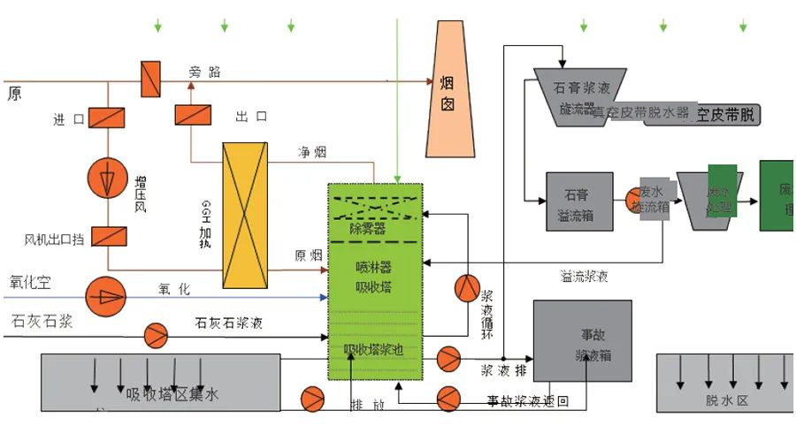 85、濕法脫硫工藝流程圖