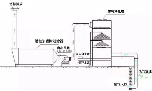 86、水浴清洗加活性炭吸附工藝流程圖